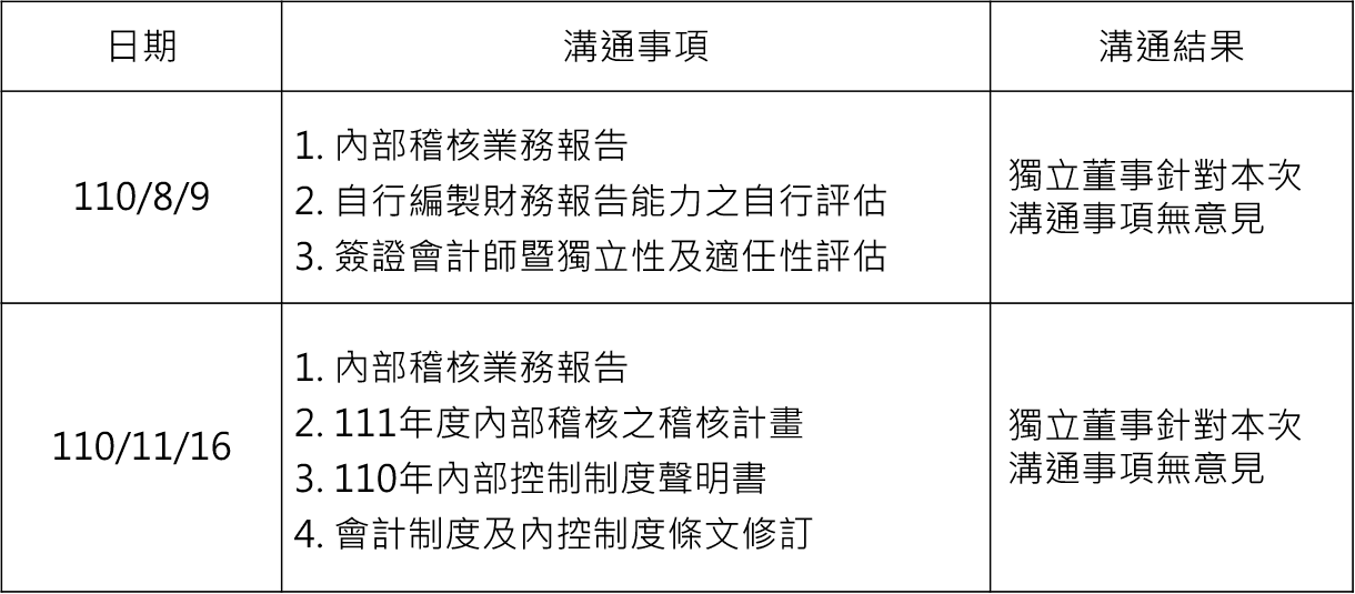 溝通結果摘要.png